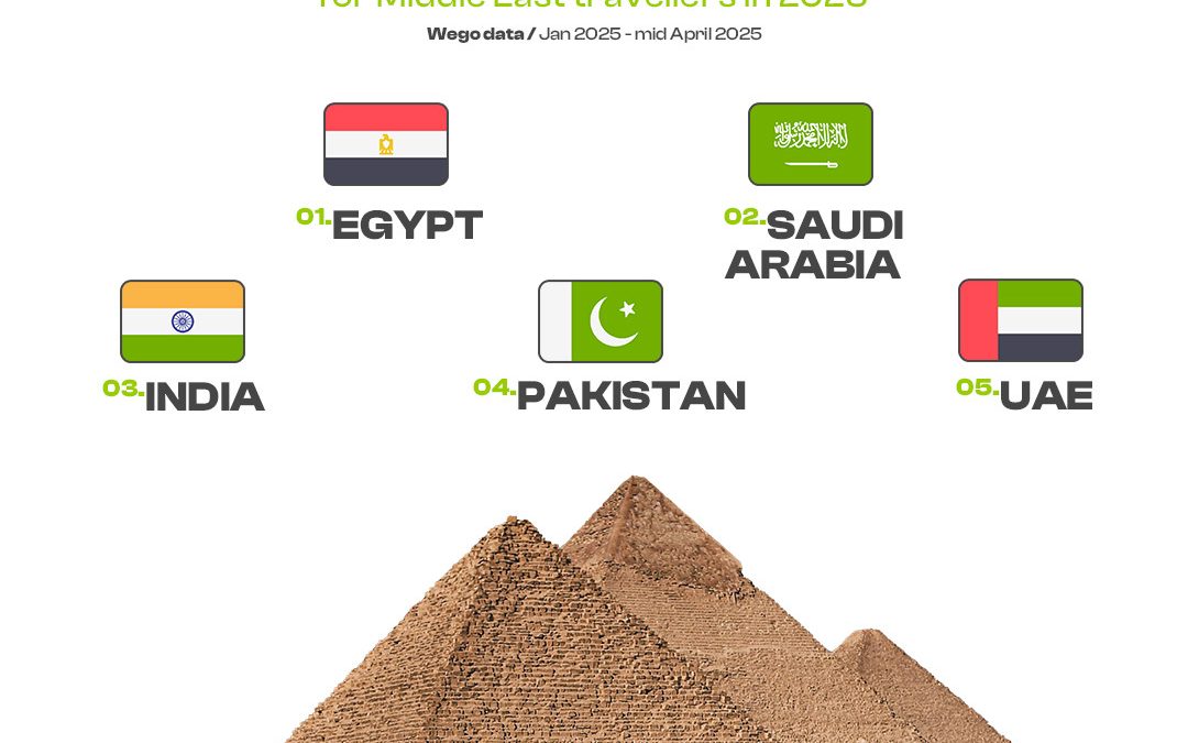Wego Reveals Top Trending Destinations for International Travel in 2025
